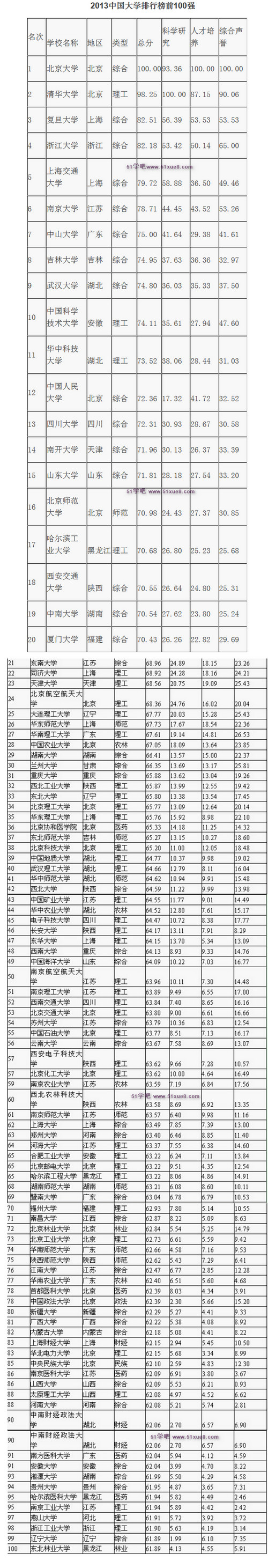 Уǰ100