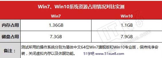 win7 win10(ni)ռÌ