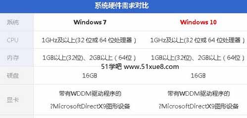 win7 win10ϵy(tng)ӲõҪ