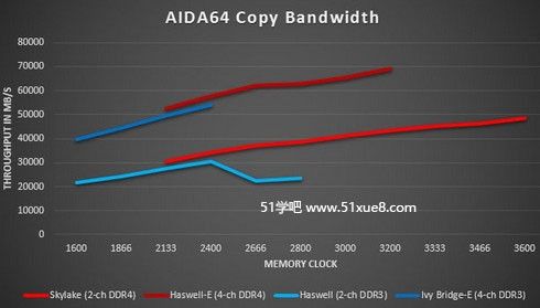 ddr3cddr4(f)ٶȌ(du)