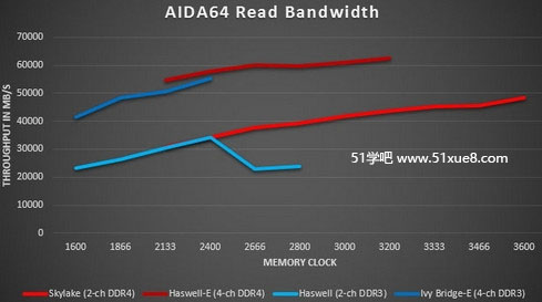 ddr3ddr4(ni)xȡٶȌ(du)