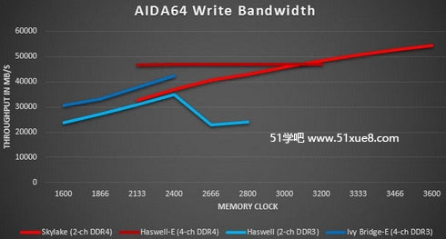 ddr3cddr4(xi)ٶȌ(du)