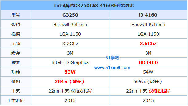 G3250i3 4160̎(sh)